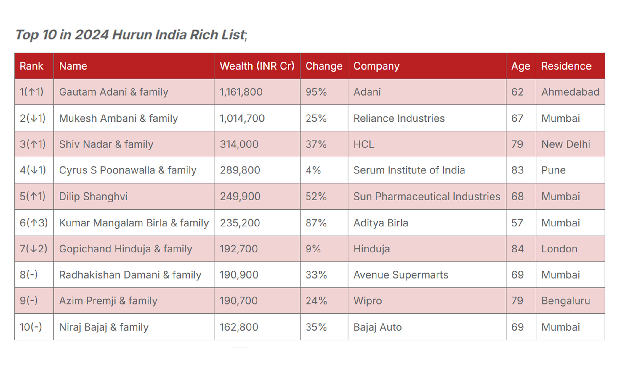 Qui figure dans le Top 10 de la Hurun India Rich List de 2024 ?